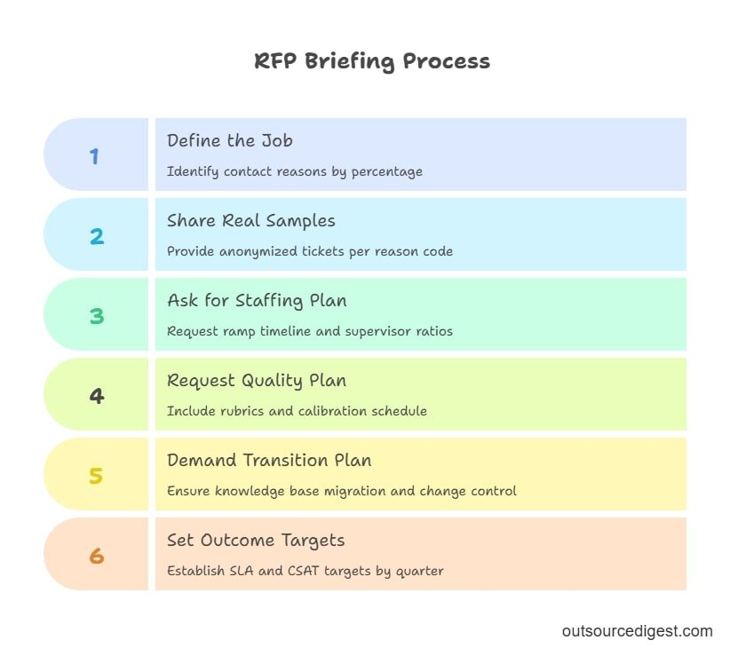 How to Brief an RFP the Smart Way