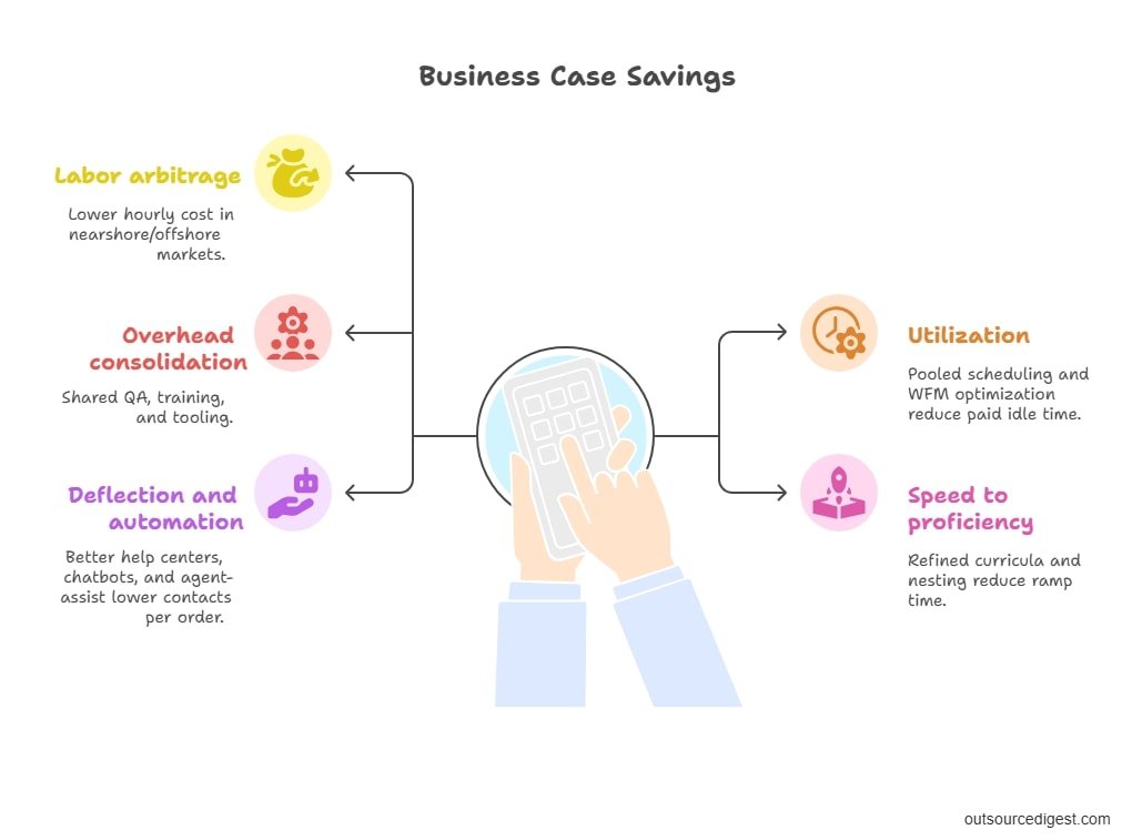 The Business Case Where Savings and Value Come From